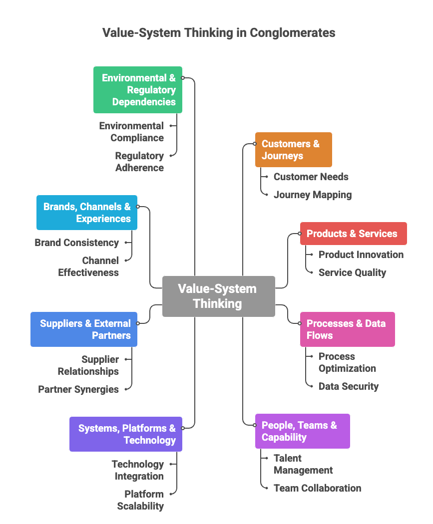 Value System Lens Diagram