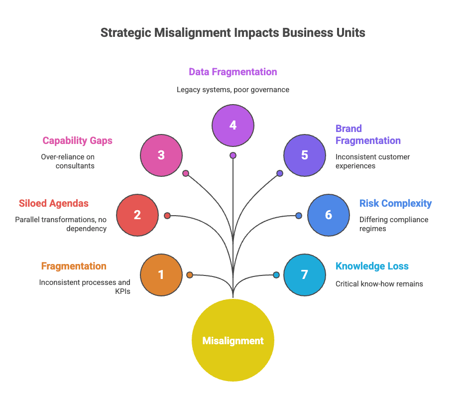 Business Unit Challenges Diagram
