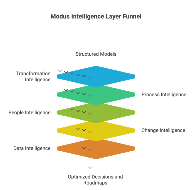 Intelligence Pyramid Diagram
